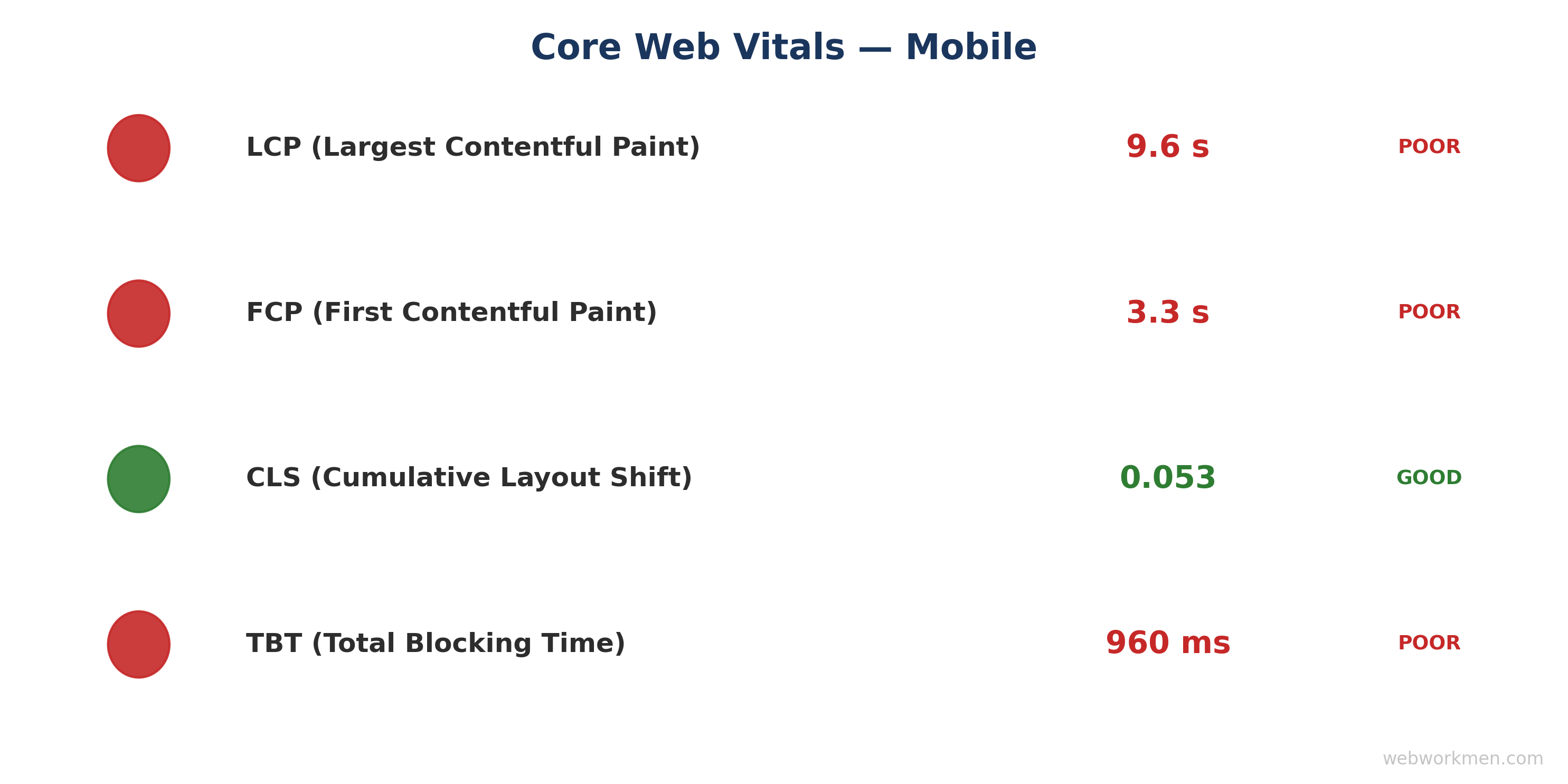 Core Web Vitals chart