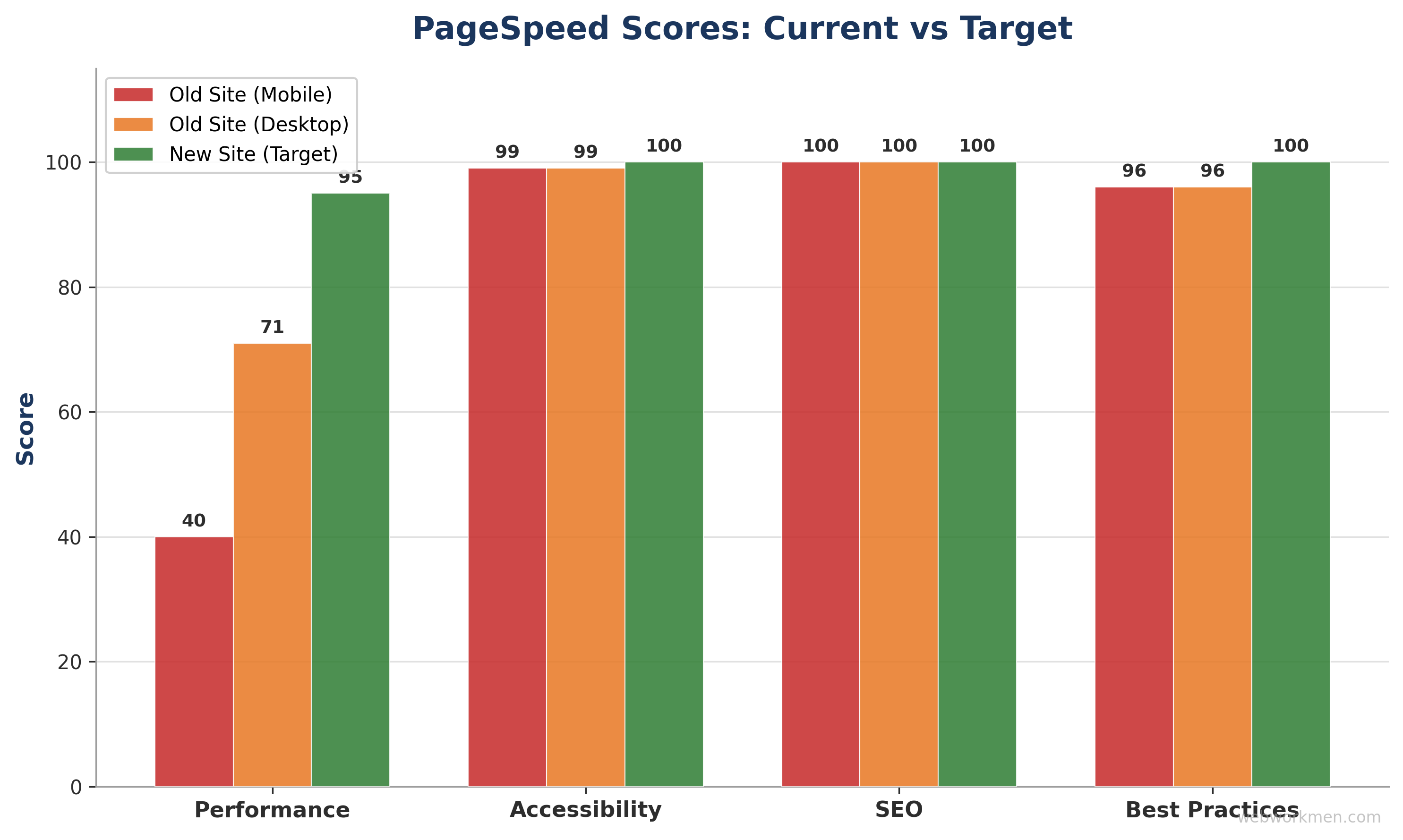 PageSpeed score comparison chart