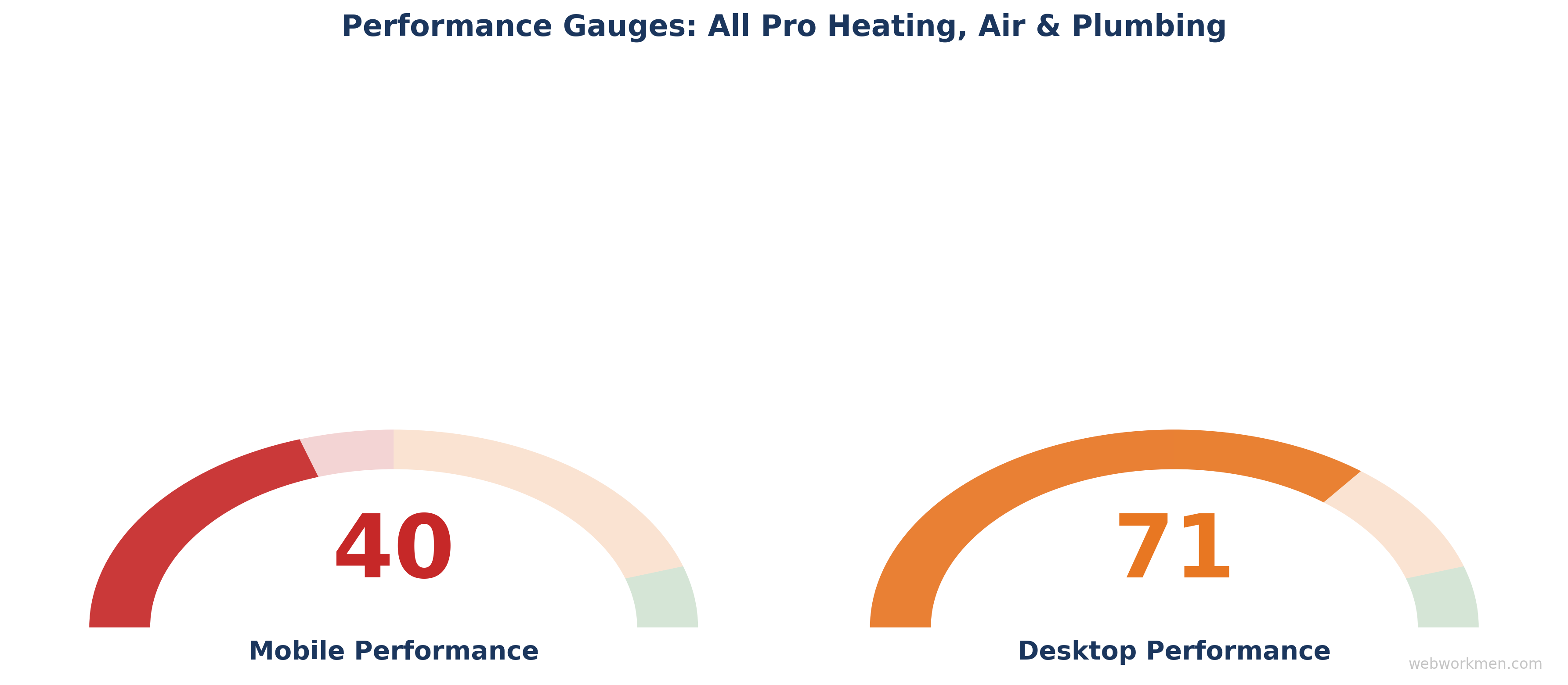 Performance gauge chart